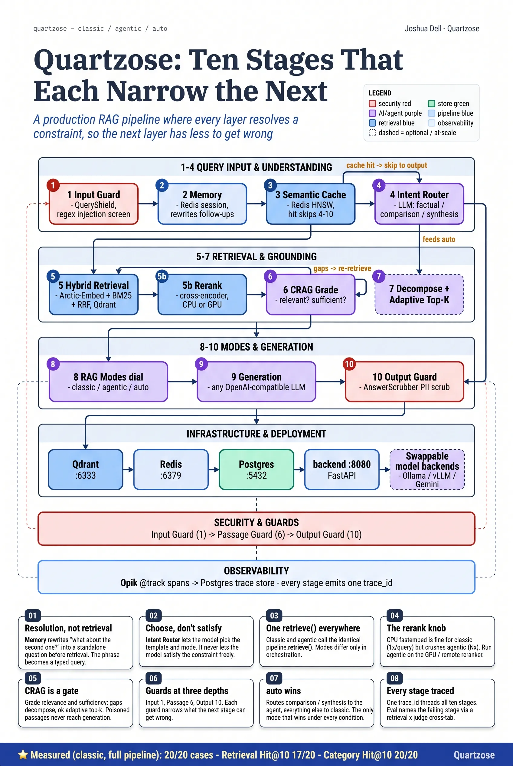 Quartzose — ten stages that each narrow the next: query input & understanding, retrieval & grounding, modes & generation, infrastructure, with security guards at three depths and one trace_id threading every stage